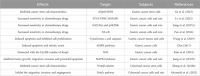 The potential of diallyl trisulfide for cancer prevention and treatment, with mechanism insights